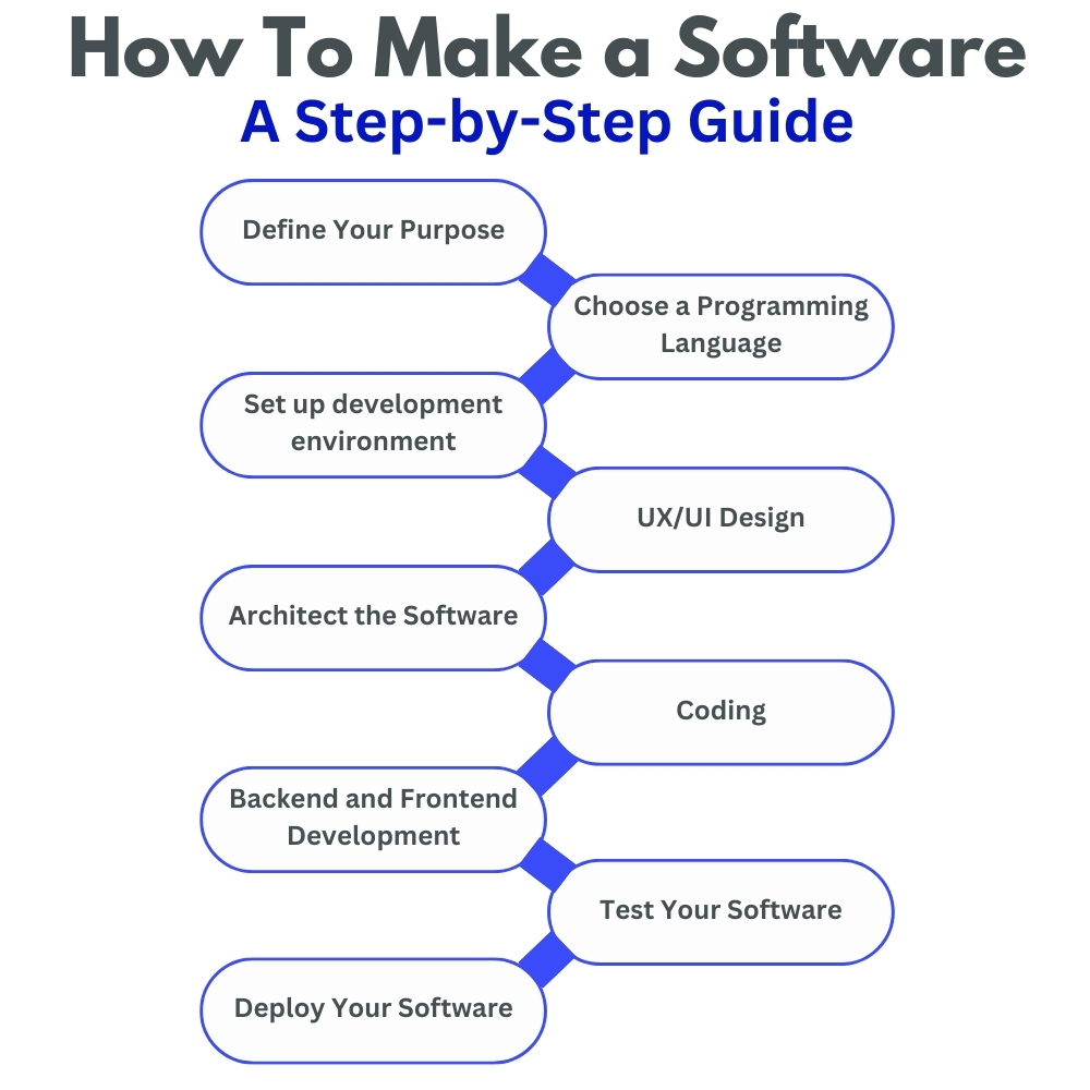 step-by-step guide on how to make a software