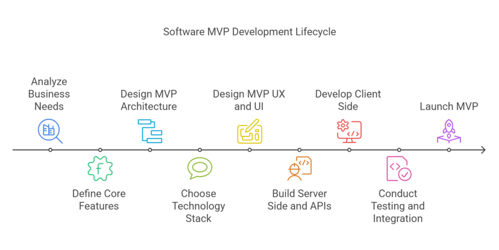 mvp development lifecycle